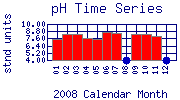 pH Plot
