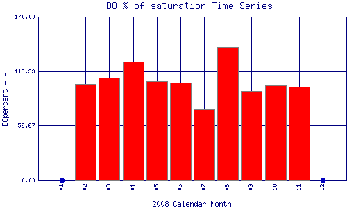 DOpercent Plot