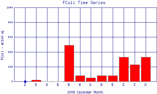 FColi Plot