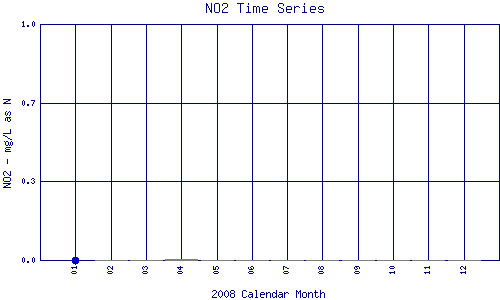 NO2 Plot