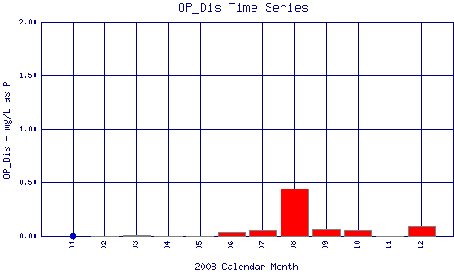 OP_Dis Plot