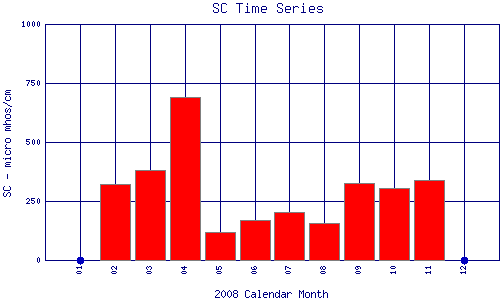 SC Plot
