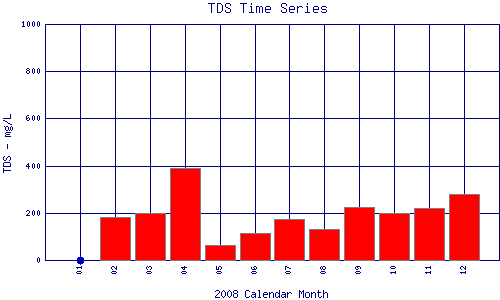 TDS Plot