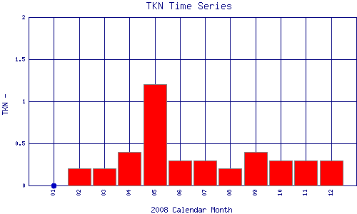 TKN Plot