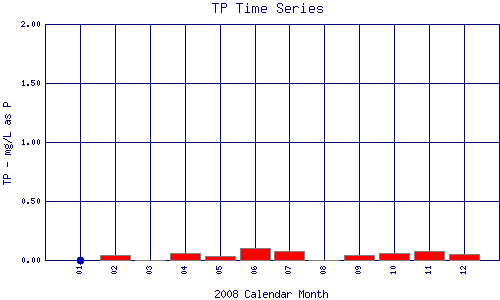 TP Plot