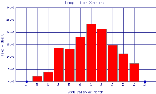 Temp Plot
