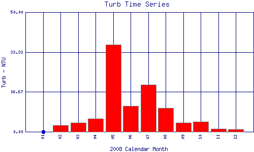 Turb Plot