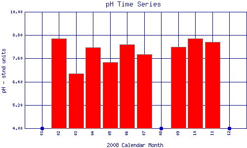 pH Plot