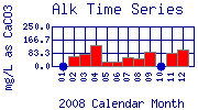 Alk Plot
