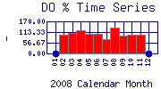 DOpercent Plot