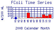 FColi Plot