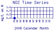 NO2 Plot