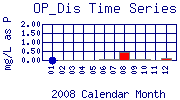 OP_Dis Plot