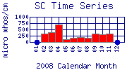 SC Plot
