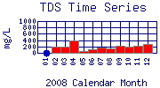 TDS Plot