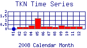 TKN Plot