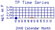 TP Plot