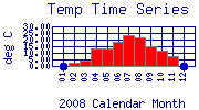 Temp Plot