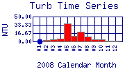 Turb Plot