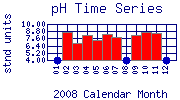 pH Plot