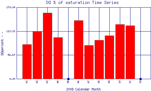 DOpercent Plot