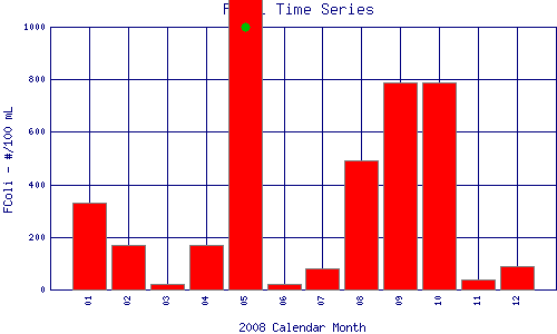 FColi Plot