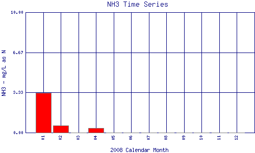NH3 Plot