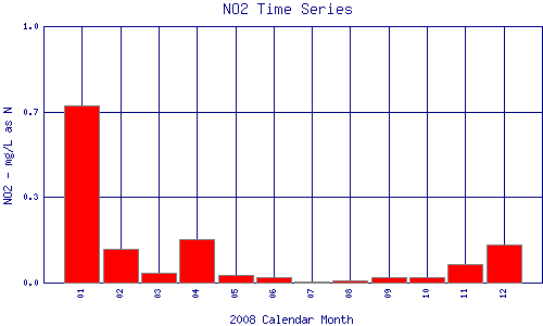 NO2 Plot