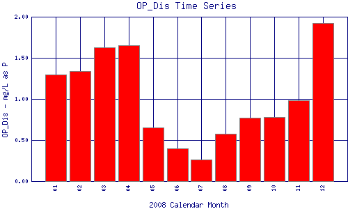 OP_Dis Plot