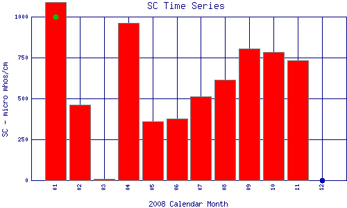 SC Plot