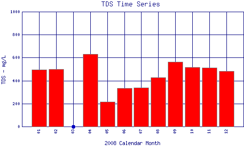 TDS Plot