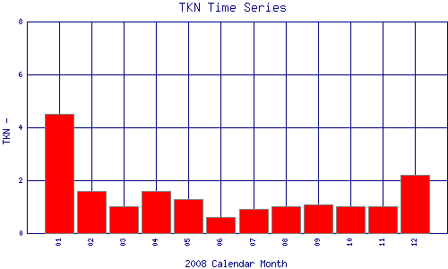 TKN Plot