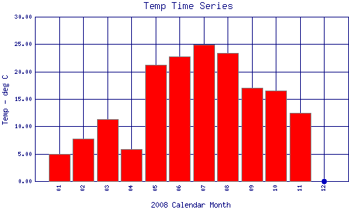 Temp Plot