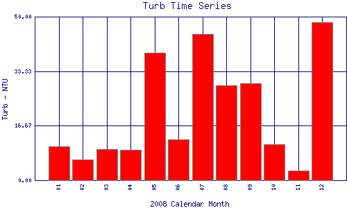 Turb Plot