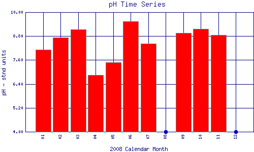 pH Plot