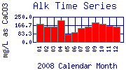 Alk Plot
