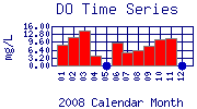 DO Plot