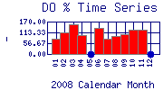 DOpercent Plot