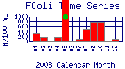 FColi Plot