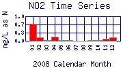 NO2 Plot
