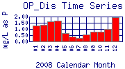 OP_Dis Plot