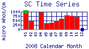 SC Plot