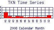 TKN Plot