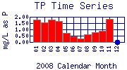 TP Plot