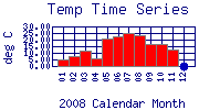 Temp Plot