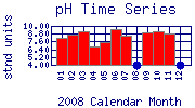pH Plot
