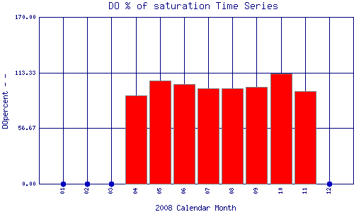 DOpercent Plot