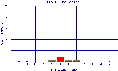 FColi Plot