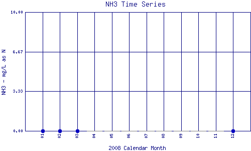 NH3 Plot