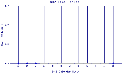 NO2 Plot